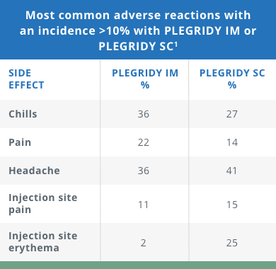 IM Vs SC Adverse Reactions Chart